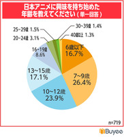 BEENOS「日本アニメの視聴に関する実態調査」より