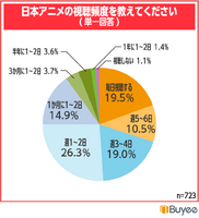 BEENOS「日本アニメの視聴に関する実態調査」より