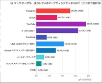 今、注力しているマーケティングチャネルの最新動向 Wellmaレポート