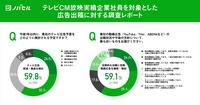 【ノバセル調査レポート】「広告出稿に対する意識調査」