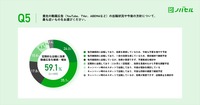 【ノバセル調査レポート】「広告出稿に対する意識調査」