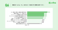 【ノバセル調査レポート】「広告出稿に対する意識調査」