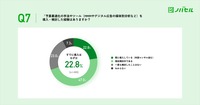 【ノバセル調査レポート】「広告出稿に対する意識調査」