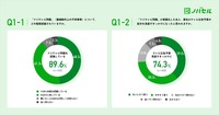 【ノバセル調査レポート】「広告出稿に対する意識調査」