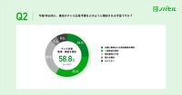 【ノバセル調査レポート】「広告出稿に対する意識調査」