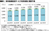 表1.有料動画配信サービス利用者数　需要予測