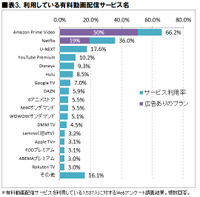 表3.利用している有料動画配信サービス名