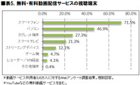 表5.無料・有料動画配信サービスの視聴端末