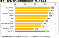表4.利用している定額制動画配信サービスの満足度