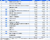 bilibili（嗶哩嗶哩） アニメランキング トップ20（2025年5月1日時点）