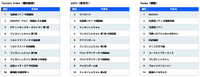 Tencent Video（騰訊動画）・iQIYI（愛奇芸）・Youku（優酷）における人気上位作品 ※5月1日時点