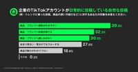 Z世代、縦型動画が購入のきっかけになるか意識調査
