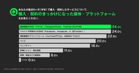 Z世代、縦型動画が購入のきっかけになるか意識調査