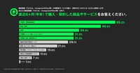 Z世代、縦型動画が購入のきっかけになるか意識調査