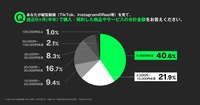 Z世代、縦型動画が購入のきっかけになるか意識調査