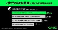 Z世代、縦型動画が購入のきっかけになるか意識調査
