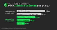 Z世代、縦型動画が購入のきっかけになるか意識調査