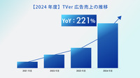 TVer広告2024年度売上の推移