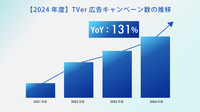 TVer広告2024年度売上の推移