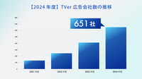 TVer広告2024年度売上の推移