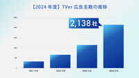 TVer広告2024年度売上の推移