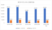 松竹が通期営業黒字予想を赤字に一転、演劇事業が回復のカギとなるか【決算から映像業界を読み解く】#1