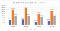 松竹が通期営業黒字予想を赤字に一転、演劇事業が回復のカギとなるか【決算から映像業界を読み解く】#1