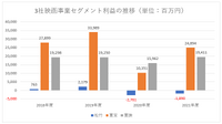 松竹が通期営業黒字予想を赤字に一転、演劇事業が回復のカギとなるか【決算から映像業界を読み解く】#1