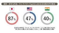【調査レポート】世界に広がる日本IPの現在地：ファンとの「深い関係性」が鍵、各国で異なる消費行動と育成戦略