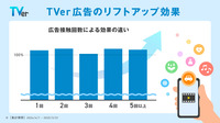 数字で見るTVer広告