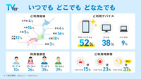数字で見るTVer広告