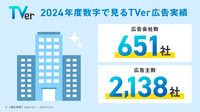 数字で見るTVer広告