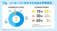 数字で見るTVer広告