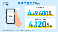 数字で見るTVer広告