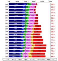 メディア総接触時間の時系列推移（１日あたり／週平均）