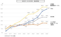 配信サービスの利用率　時系列推移