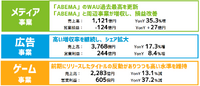 サイバーエージェントのメディア事業を黒字化に導く3つの要因とは？【決算から映像業界を読み解く】#2