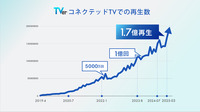 TVer広告、2025年上半期売上が前年比206%増を記録。コネクテッドTVでの視聴者増が成長を牽引