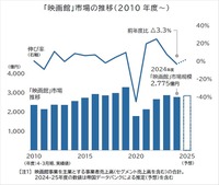 2024年度の国内映画館市場は2775億円で4年ぶり縮小、4割超が「赤字」の構造的要因