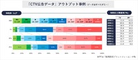 ビデオリサーチ、CTV広告の効果測定サービスを開始。テレビ視聴率パネルで地上波と動画配信を横断分析