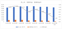 4期連続で加入件数減少のWOWOW、解約防止の切り札に10億円を投資か【決算から映像業界を読み解く】#3