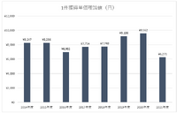 4期連続で加入件数減少のWOWOW、解約防止の切り札に10億円を投資か【決算から映像業界を読み解く】#3