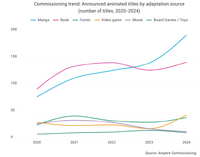 ゲーム原作のアニメが2024年に前年比137%、コミック（マンガ除く）抜き第3位のIPソースに
