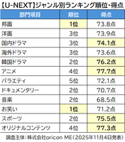 オリコン顧客満足度®