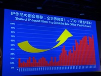 「グローバル映像化で注目される日本IPの未来」