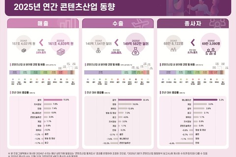 【2025年韓国コンテンツ市場】売上161兆ウォン・輸出149億ドル規模へ成長。K-POP・ウェブトゥーンが牽引、企業の生成AI導入は3割超へ 画像