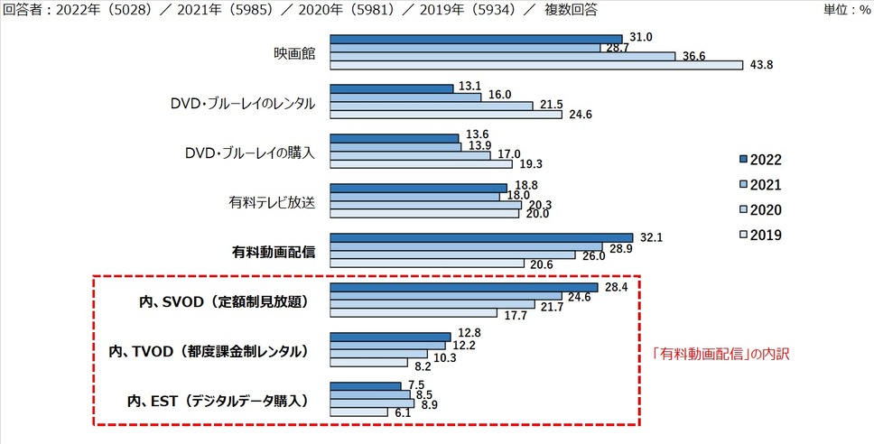 調査レポート｜人気の動画配信サービスは？