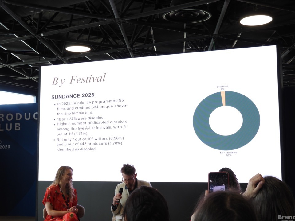トークセッションの様子。スライドタイトルは「By Festival（映画祭別）」で、今回は「SUNDANCE 2025（サンダンス映画祭 2025）」のデータです。右側のドーナツグラフは、非障害者98%、障害者2%を示しています。左側には以下のテキストがあります。<br />・2025年、サンダンス映画祭は95本の映画をプログラムし、534人の重複のないアバブラインの映画製作者をクレジットした。<br />・10人、すなわち1.87%が障害者であった。<br />・5大Aリスト映画祭の中で障害を持つ監督の数が最も多く、116人中5人（4.31%）であった。<br />・しかし、障害者と自認していたのは、脚本家102人中わずか1人（0.98%）、プロデューサー448人中8人（1.78%）に過ぎなかった。