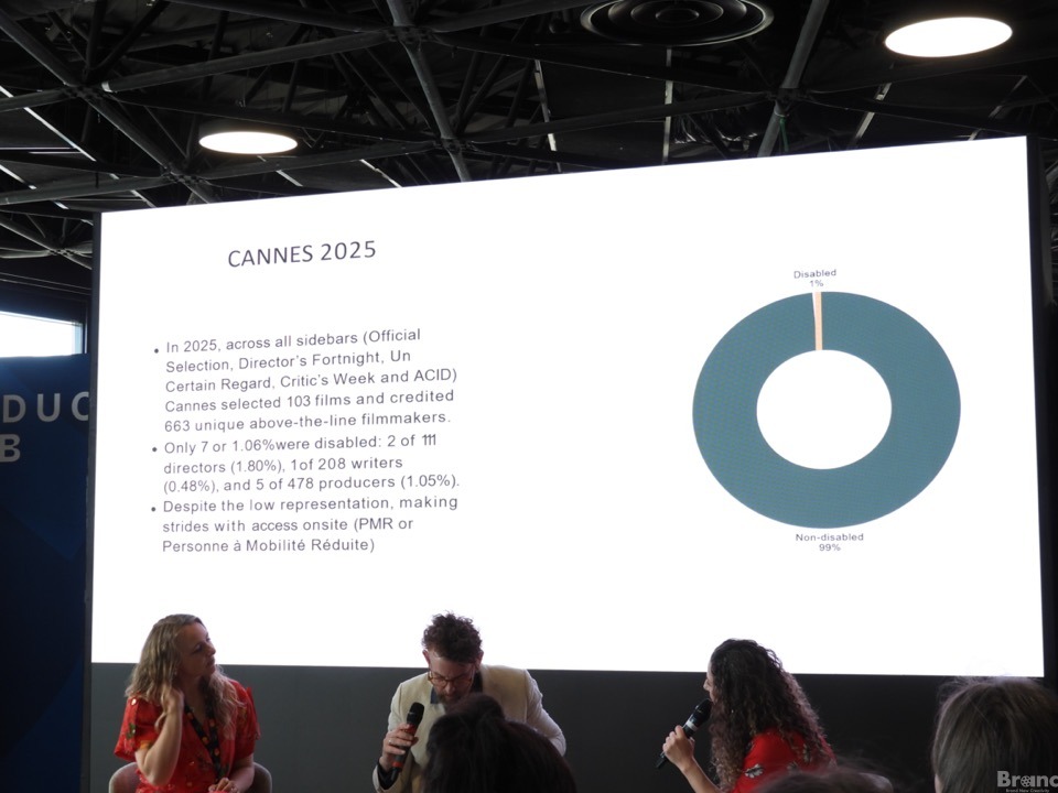 トークセッションの様子。スライドタイトルは「CANNES 2025（カンヌ国際映画祭 2025）」。右側のドーナツグラフは、非障害者99%、障害者1%を示しています。左側には以下のテキストがあります。<br />・2025年、すべてのサイドバー（オフィシャルセレクション、監督週間、ある視点、批評家週間、ACID）において、カンヌは103本の映画を選出し、663人の重複のないアバブラインの映画製作者をクレジットした。<br />・障害者はわずか7人、すなわち1.06%であった。内訳は、監督111人中2人（1.80%）、脚本家208人中1人（0.48%）、プロデューサー478人中5人（1.05%）。<br />・表現の低さにもかかわらず、現場でのアクセシビリティ（PMR：移動困難者への対応）では前進を見せている。