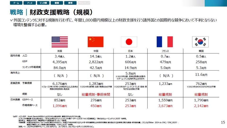 経産省、エンタメ海外売上「20兆円」へ新戦略。「世界を席巻する支援